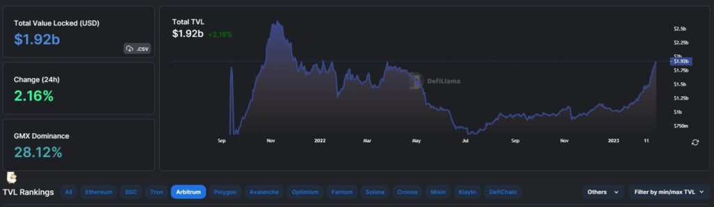 arbitrum, Arbitrum TVL nears $2B as layer 2 flips Ethereum in number of transactions