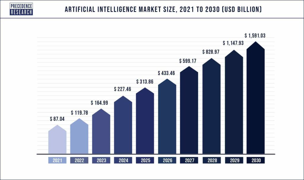 AI technologies estimated to grow tenfold by 2030. Source: PrecedenceReasearch.com  buy stocks best stock to invest