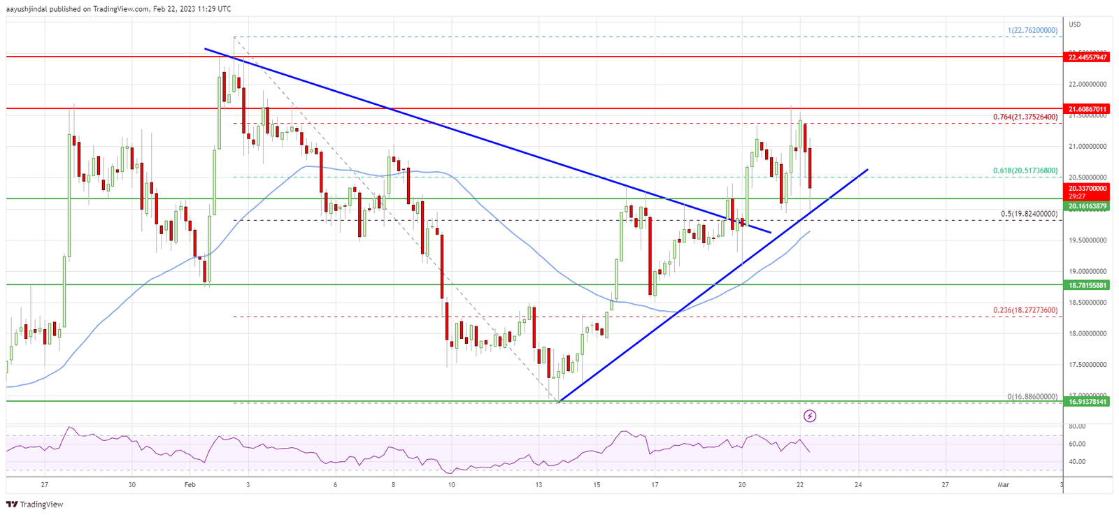 AVAX price 4-hours chart