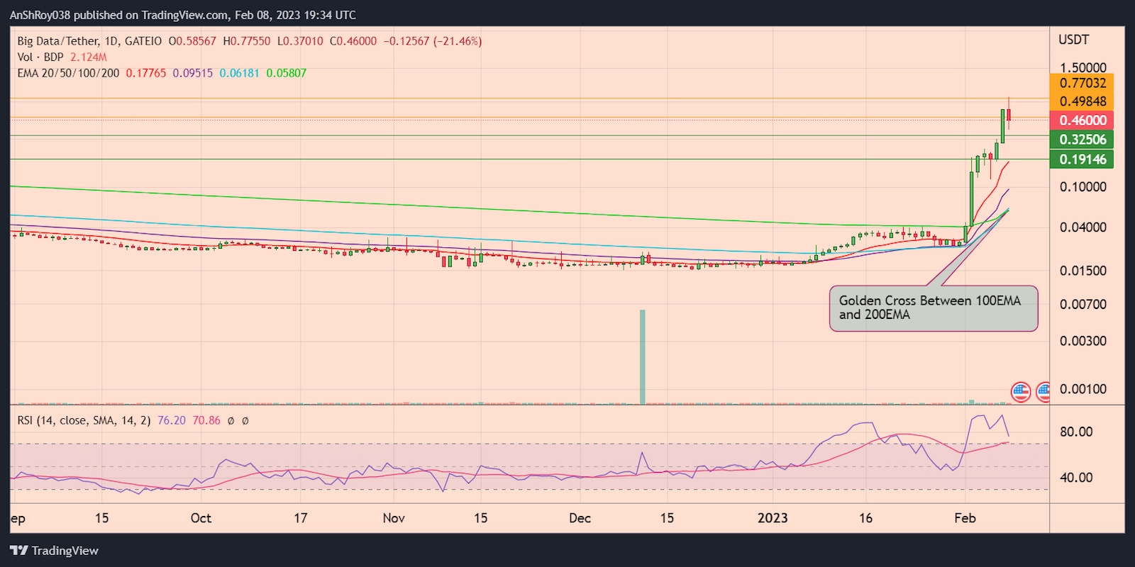 BDPUSDT daily chart with RSI and a golden cross. 