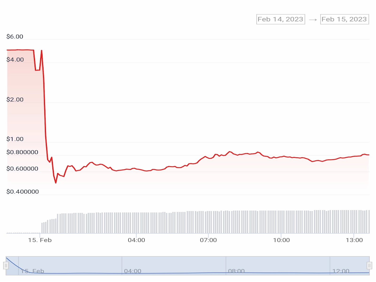 BLUR token price dropped drastically within hours of the airdrop