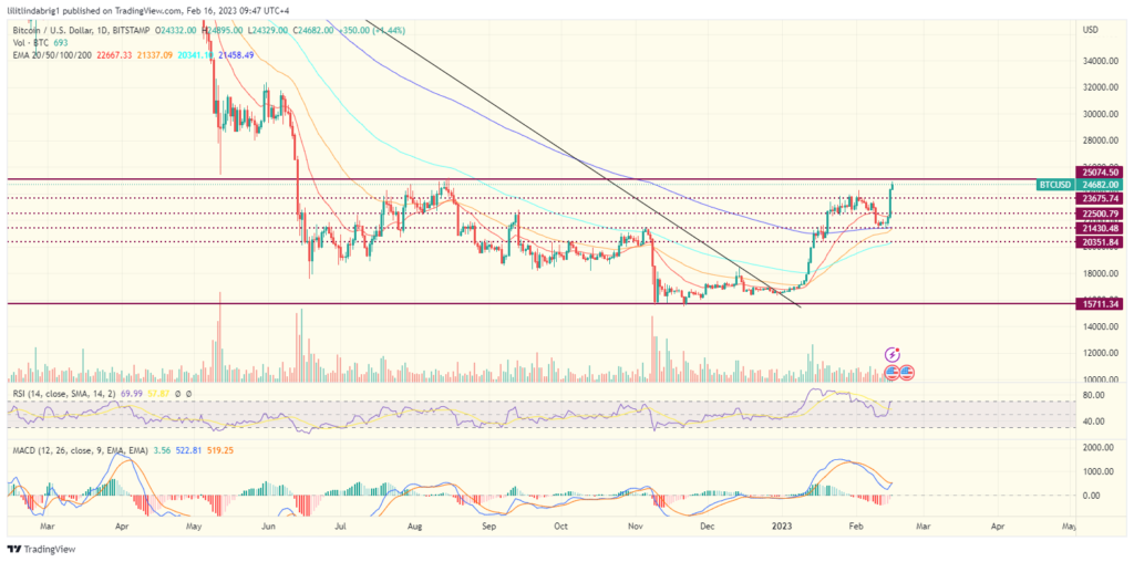 Bitcoin (BTC) daily price action chart. Source: TradingView.com Federal reserve recession fears