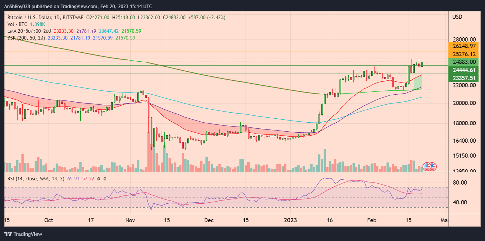 BTCUSD daily chart with RSI