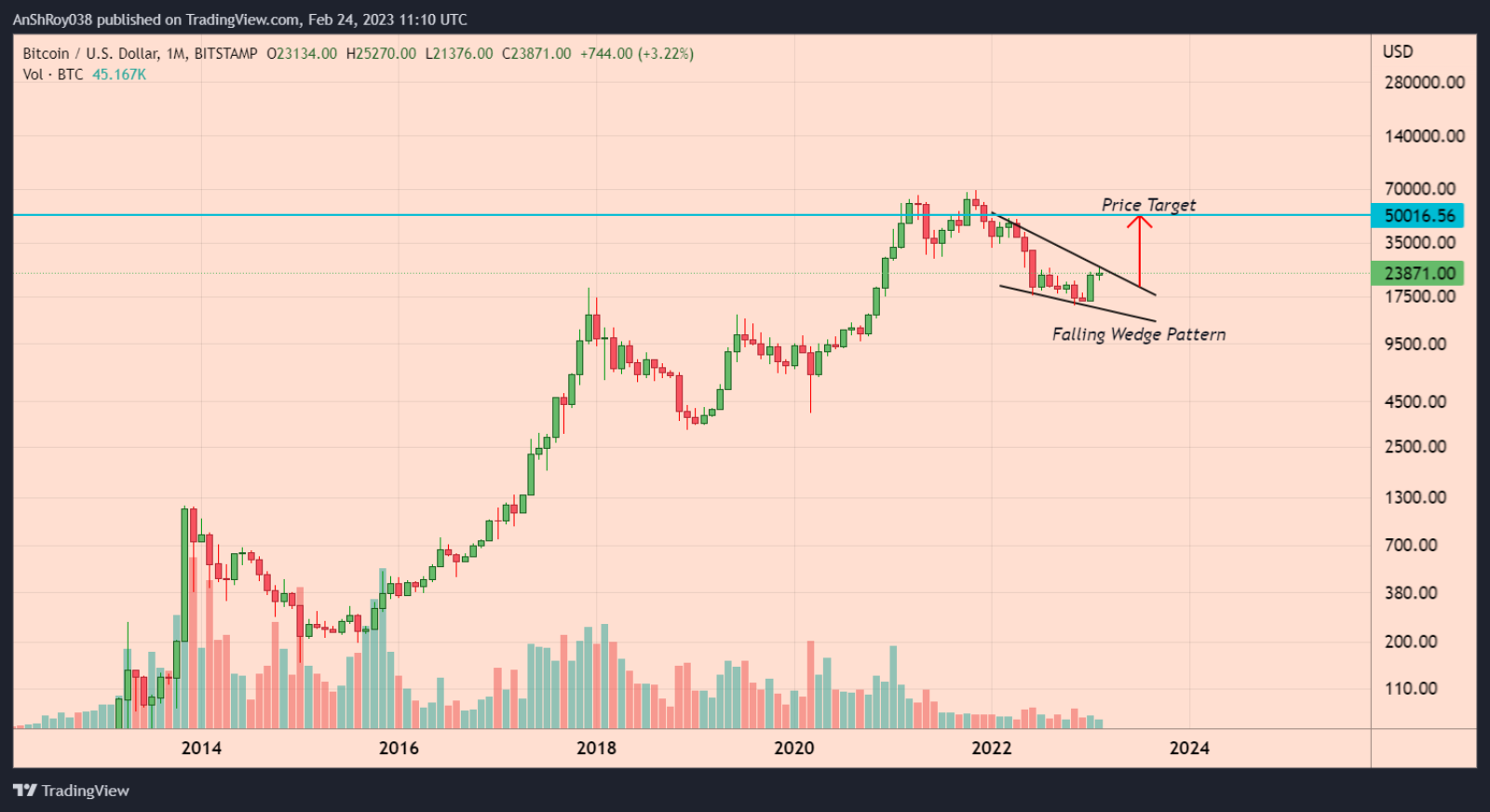 BTC price has formed a falling wedge pattern with a 110% price target