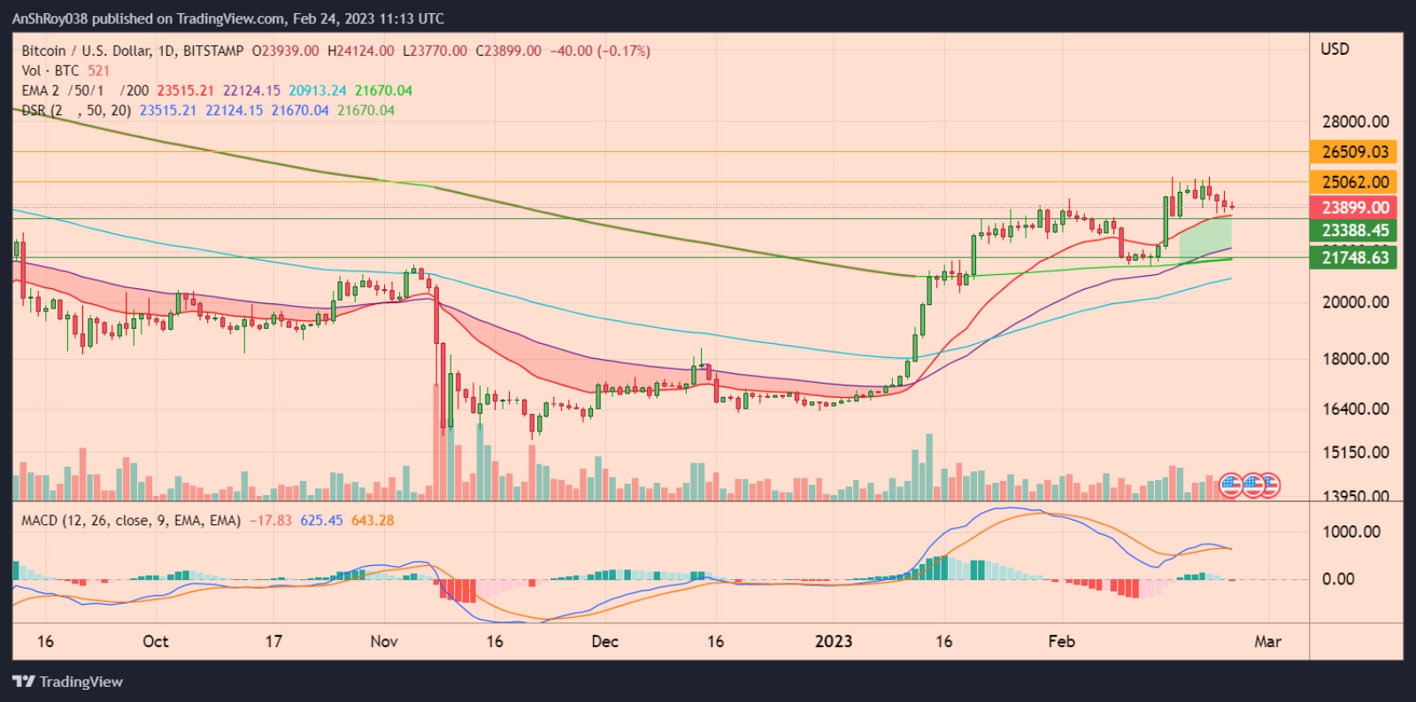 BTCUSD daily chart with MACD and dynamic support and resistance zones