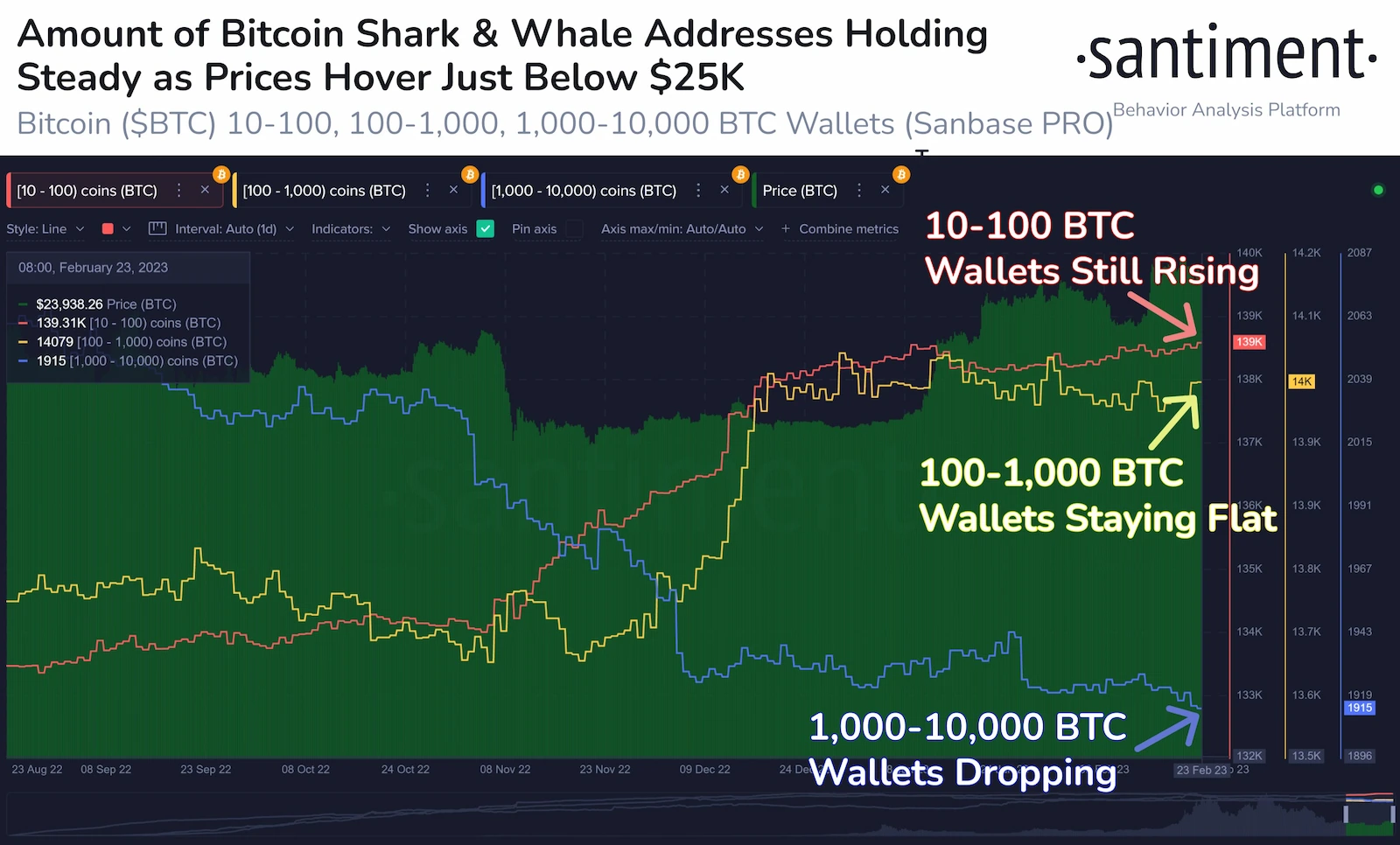 Santiment noted that Bitcoin whale and shark addresses have become dormant