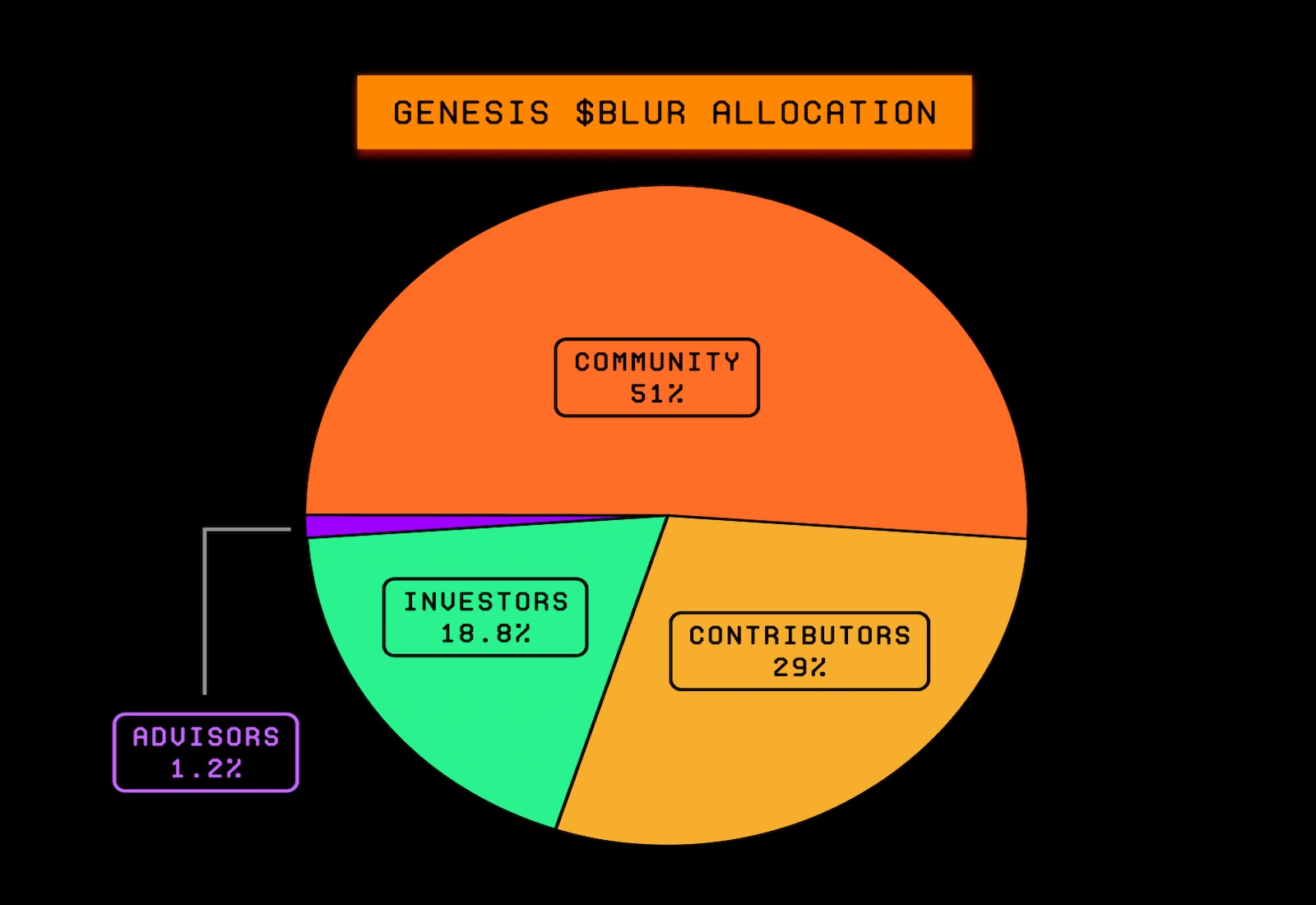 Blur tokenomics