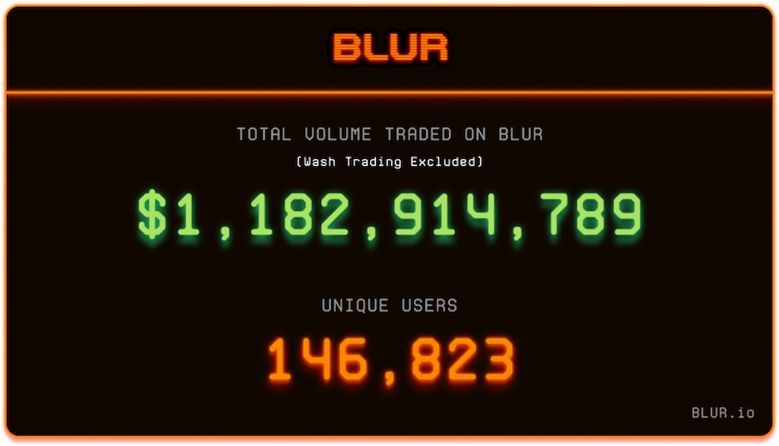 Blur accepted, albeit indirectly, that wash trading was prevalent on its network.