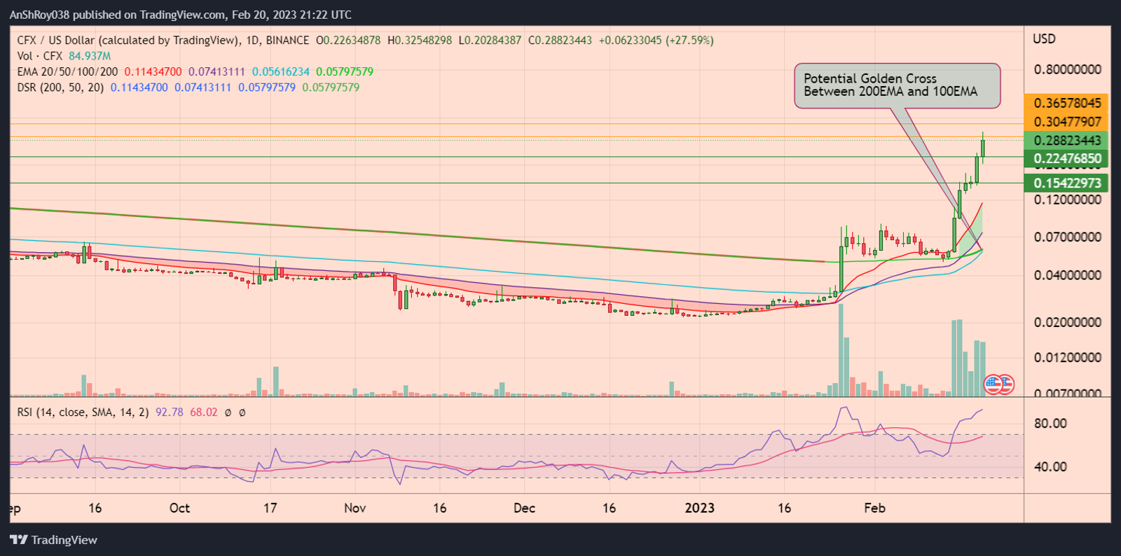 CFXUSD daily chart with RSI and a potential golden cross