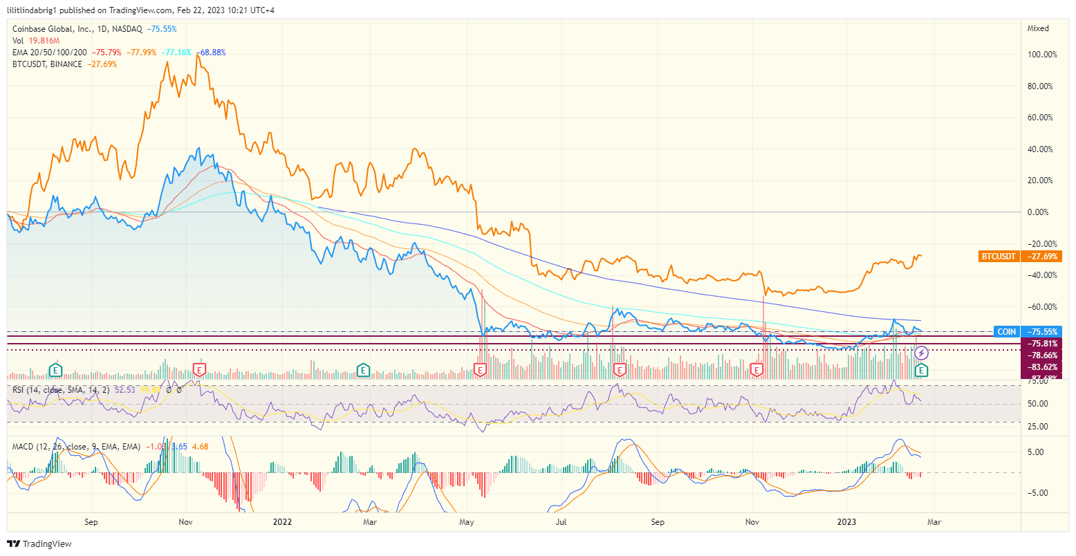 The correlation between COIN price and Bitcoin (BTC). Source: TradingView.com