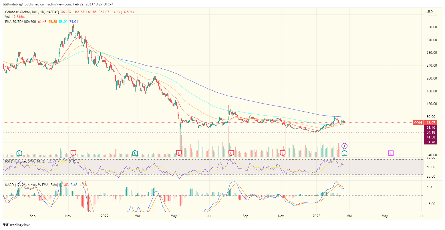 Coinbase stock COINprice. Source: TradingvIew.com