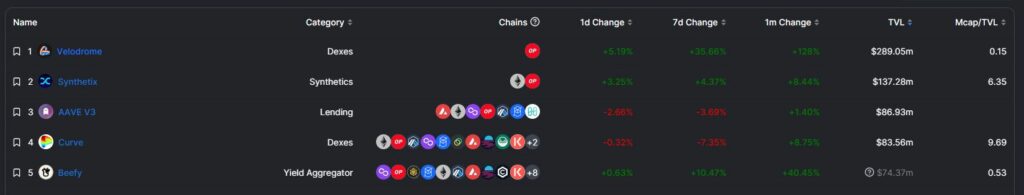 optimism TVL, Optimism Token OP Jumps 15% in a Day amid $900M Capital Inflow