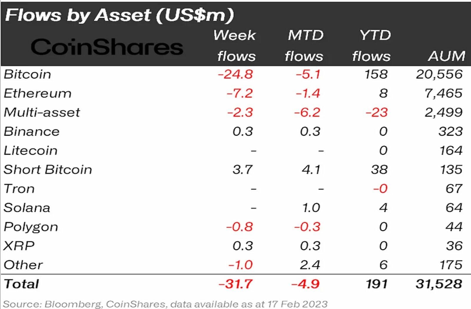 Digital assets investment products fund flow, with BTC leading the weekly outflows.