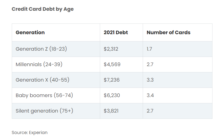 Credit card debt is the lowest among college students, with mid-aged Americans scoring above the national average
