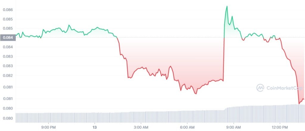 Dogecoin price has already lost all gains coming from Musk's latest Twitter activity