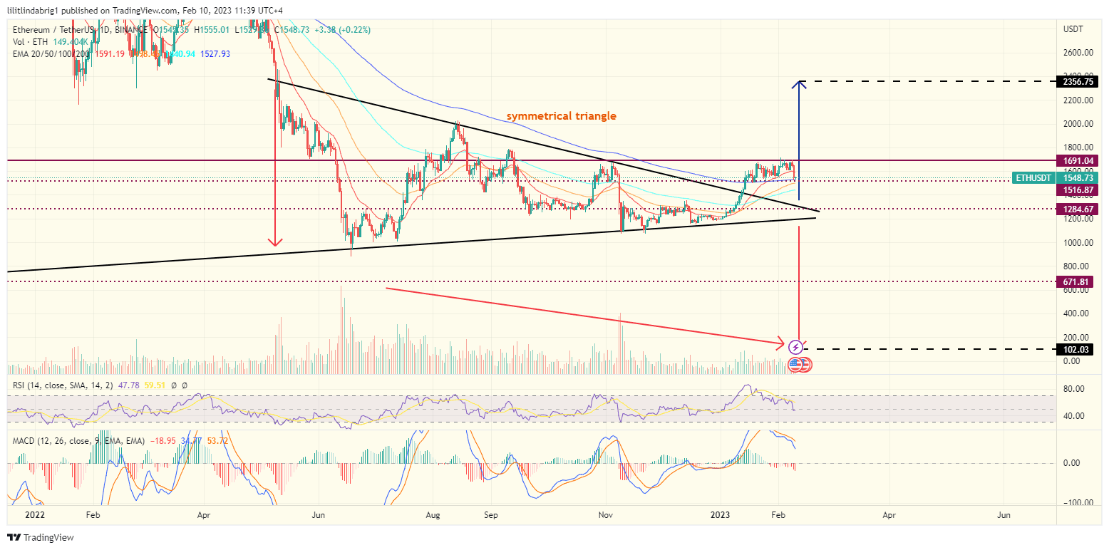 Ethereum token Ether(ETH) daily price action. 