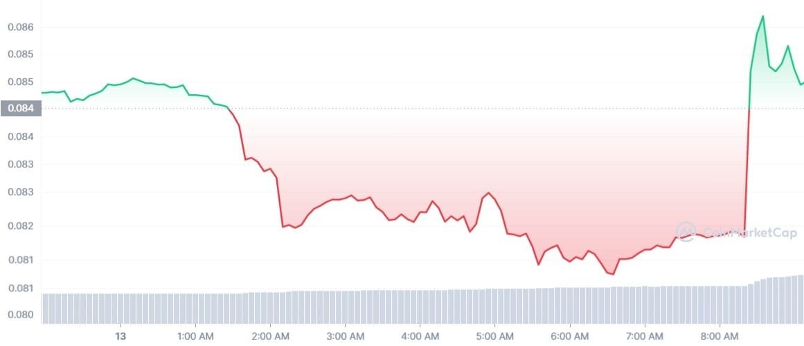 The price of Dogecoin rallied following Elon Musk's Twitter reply regarding his talks with Rupert Murdoch at Super Bowl