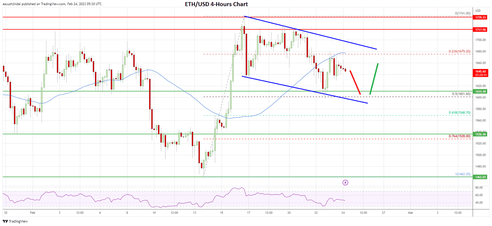 Etheruem price 4-hours price chart