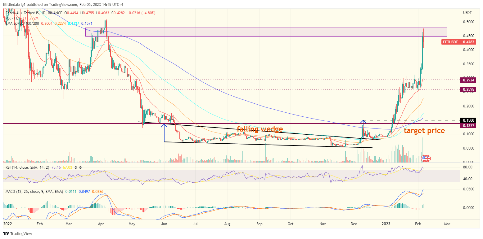 Fetch AI (FET) daily price chart. Source: TradingView.com