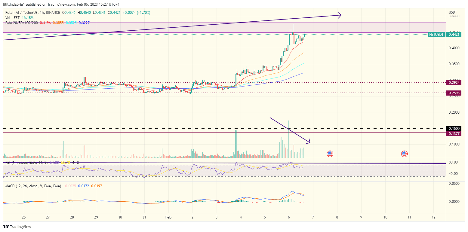 Fetch AI crypto FET price. Source: TradingVIew.com