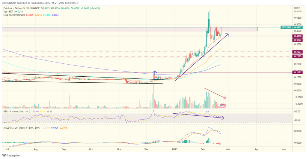 Fetch AI (FET) daily price chart. Source: TradingView.com 