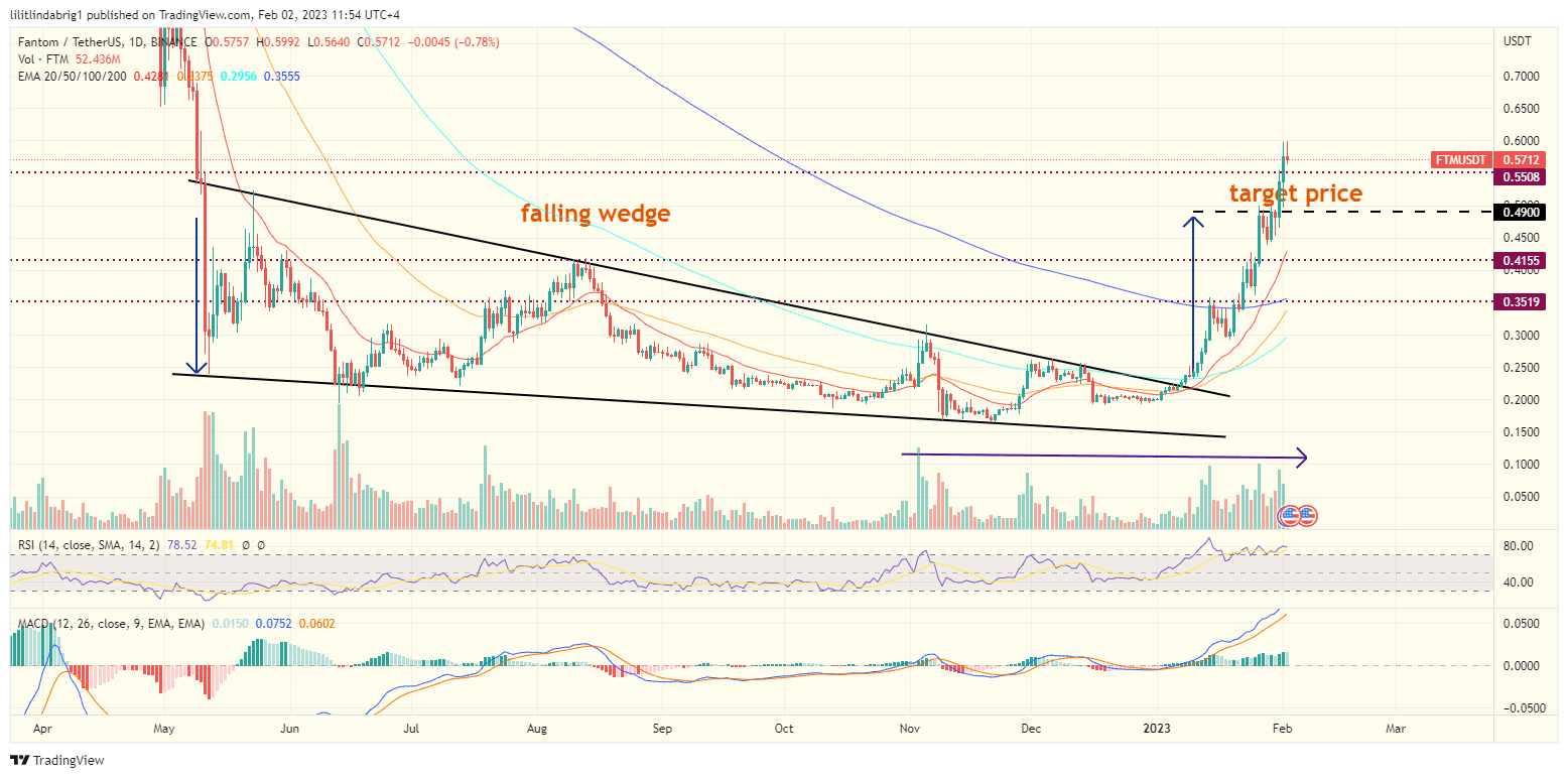 Fantom (FTM) daily chart featuring a confirmed falling wedge. Source: TradingView.com