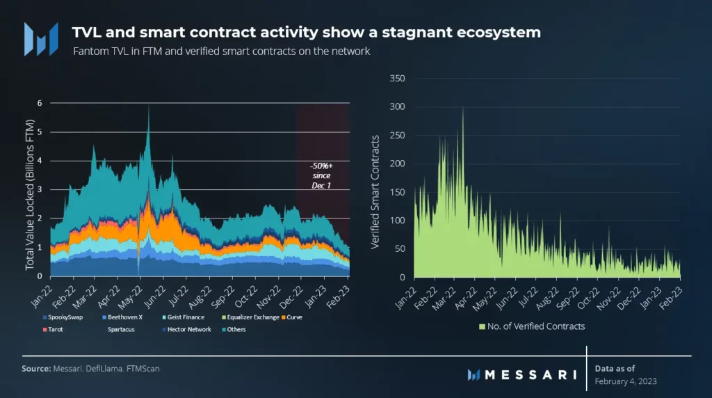 DeFi Market Share