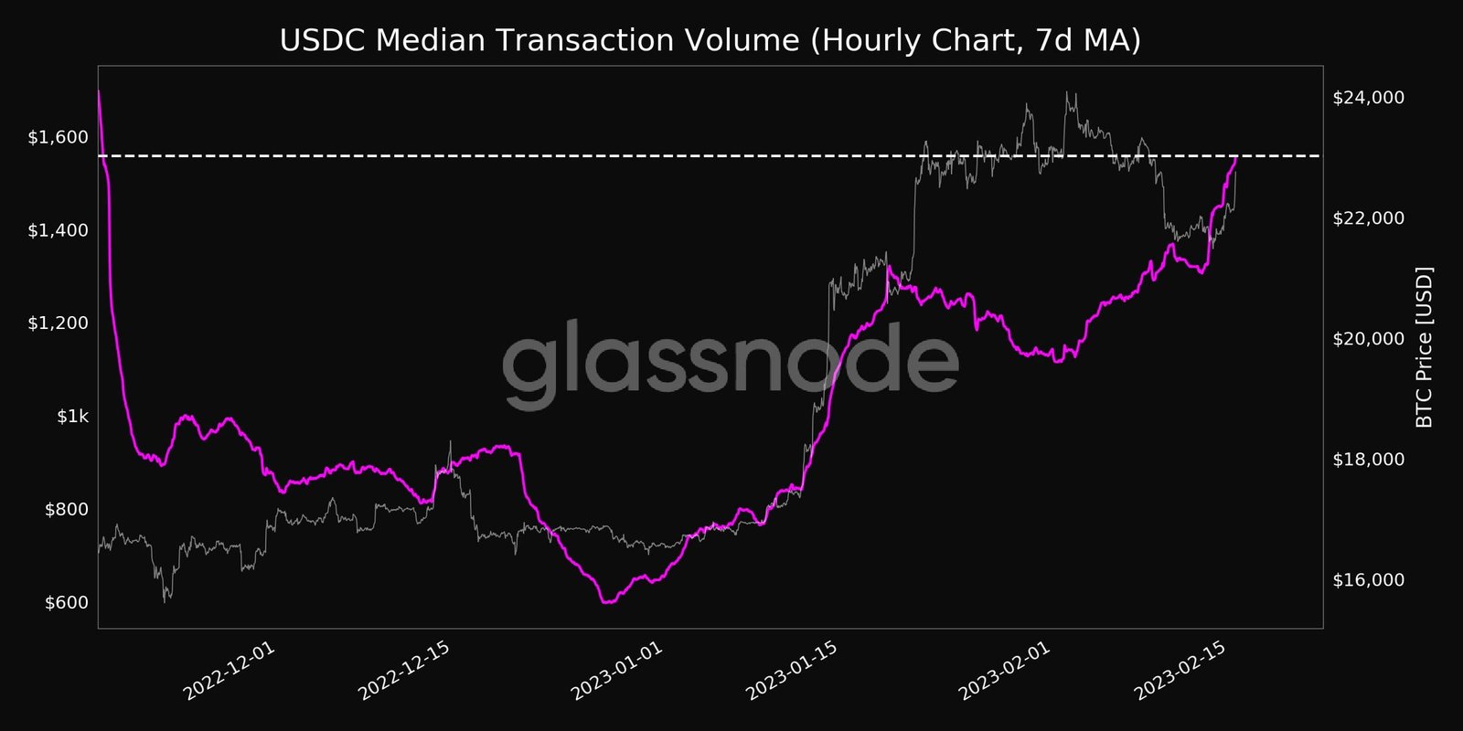USDC mean transaction volume. Source: Glassnode.com BUSD circle USDC market cap