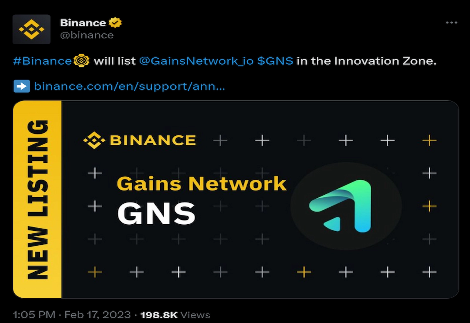 The GNS Binance listing announcement propelled Gains Network prices.