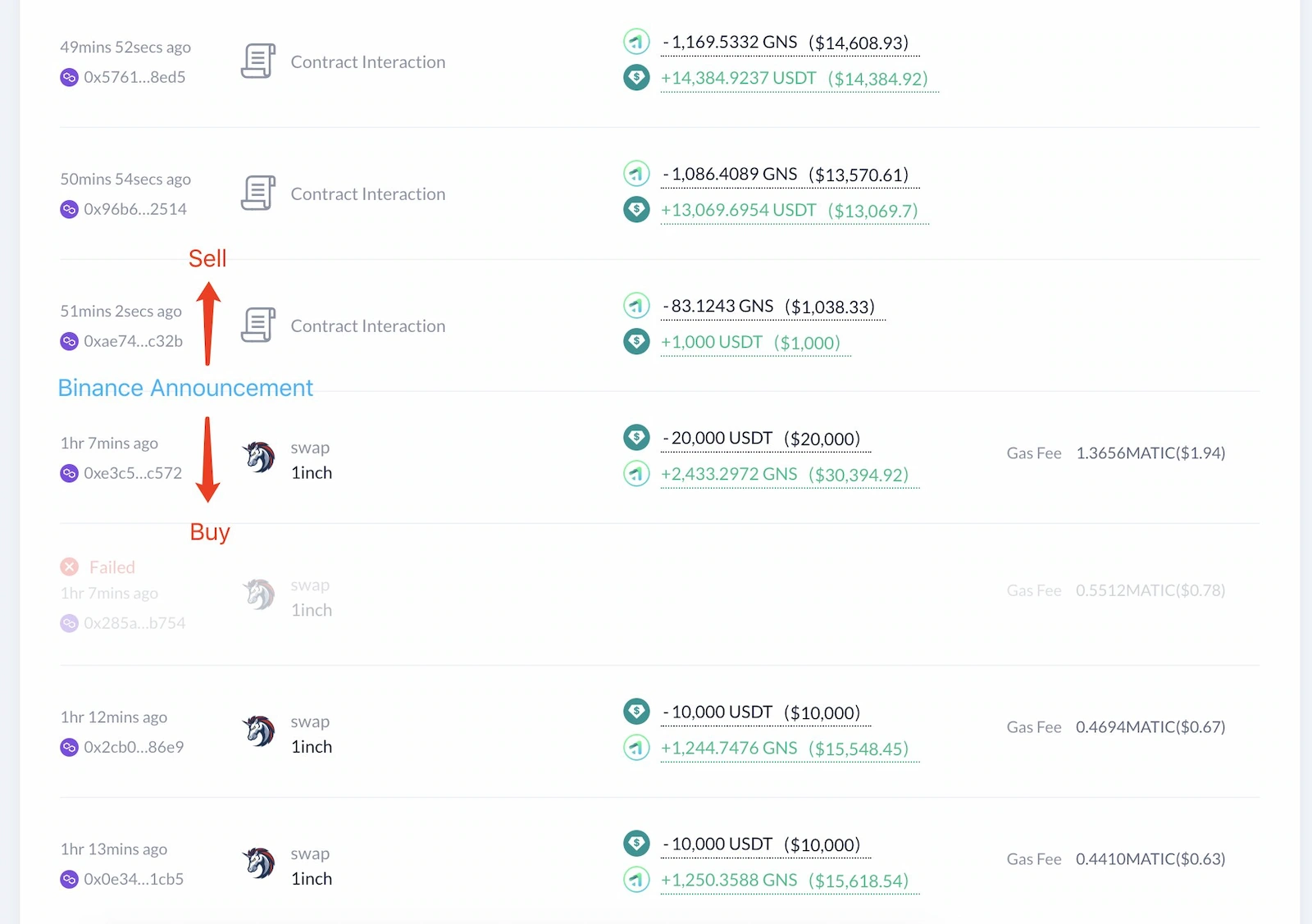 A trader made a huge profit from the GNS Binance listing news