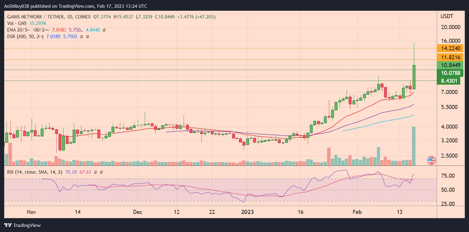 Overbought RSI Adding To Bearish Pressure Against GNS Price
