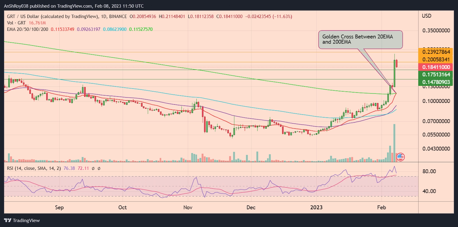 GRTUSD daily chart with RSI and a golden cross