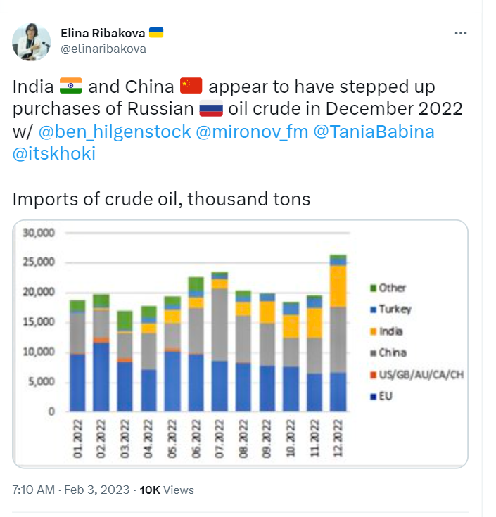 India has increased crude oil imports from Russia despite the Western sanctions 
