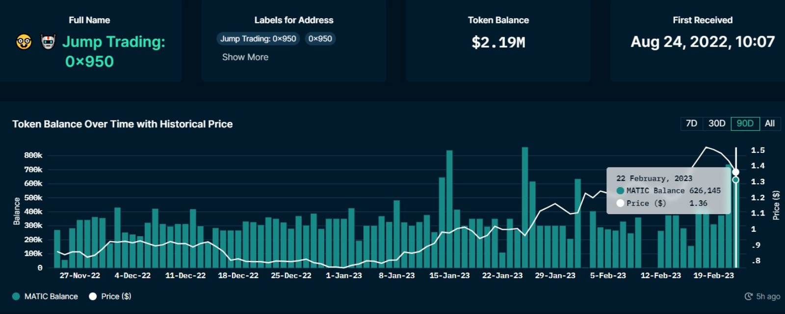 Jump Trading's MATIC wallet rose to 740,000 tokens on Feb 22