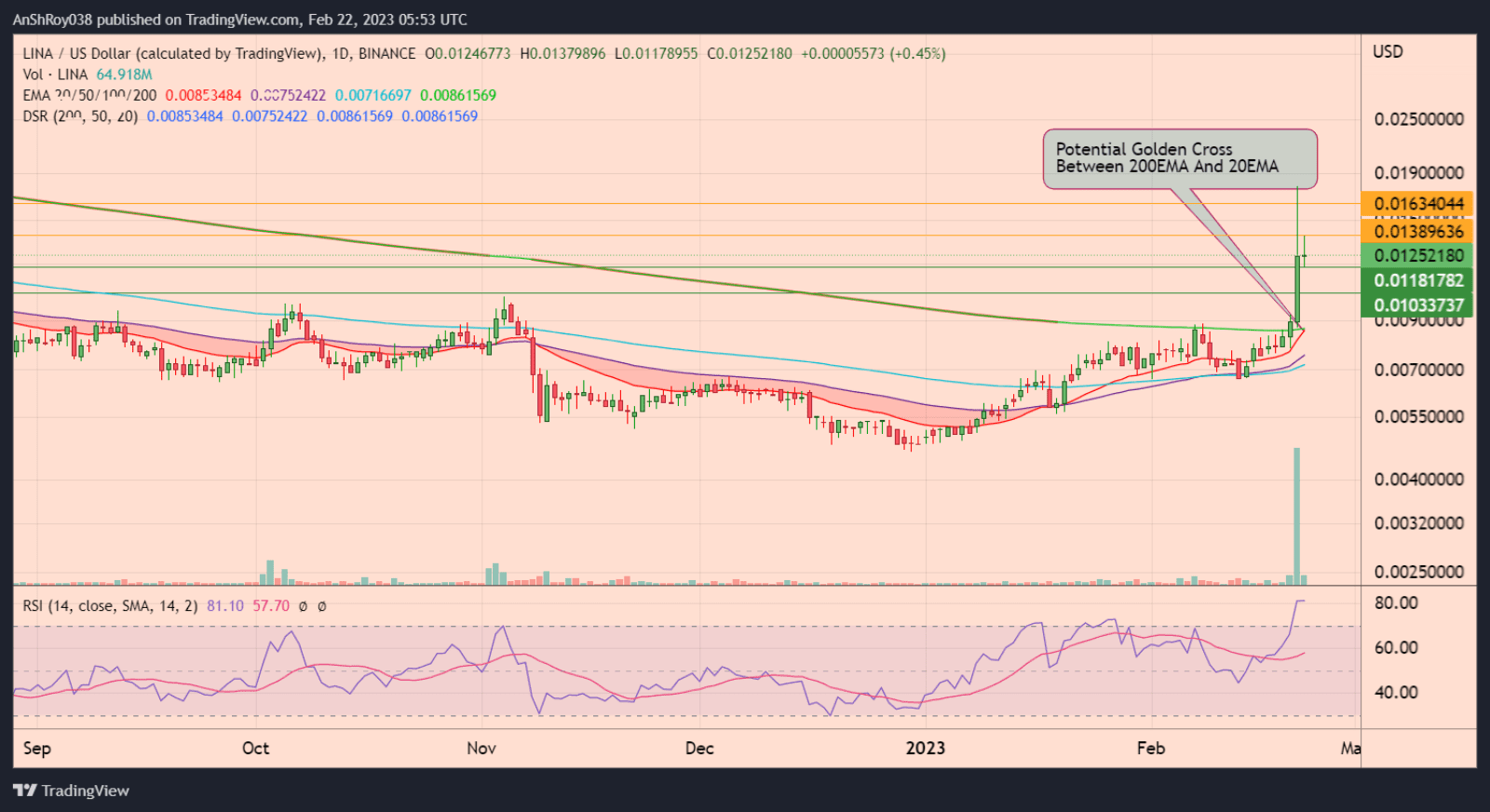 LINAUSD daily chart with RSI and a potential golden cross