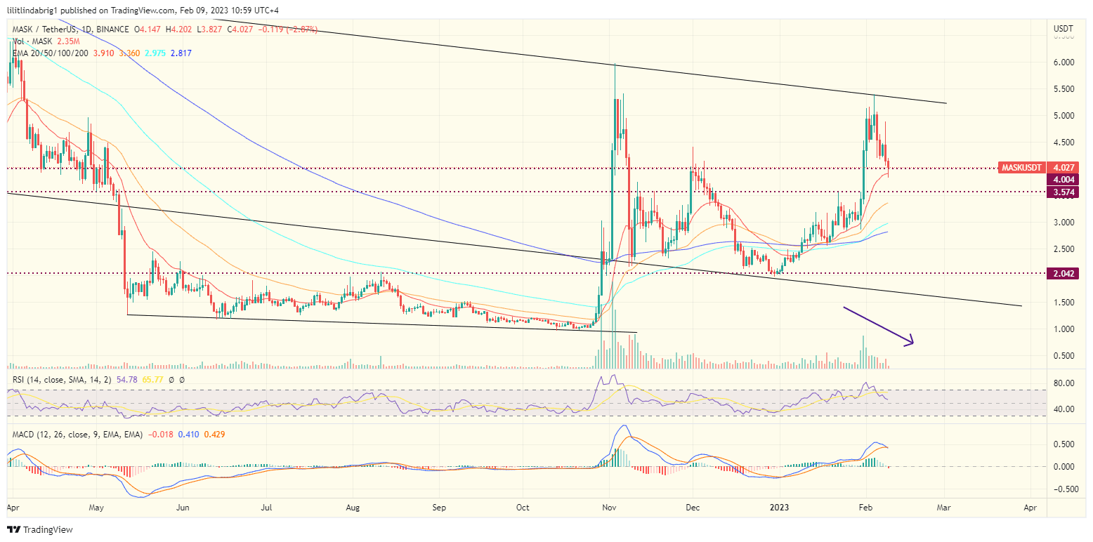 Mask Network(MASK) risks  further decline. 