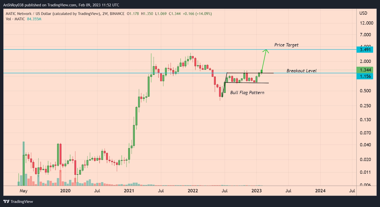 MATIC price broke out of a bull flag pattern with a 202% price target