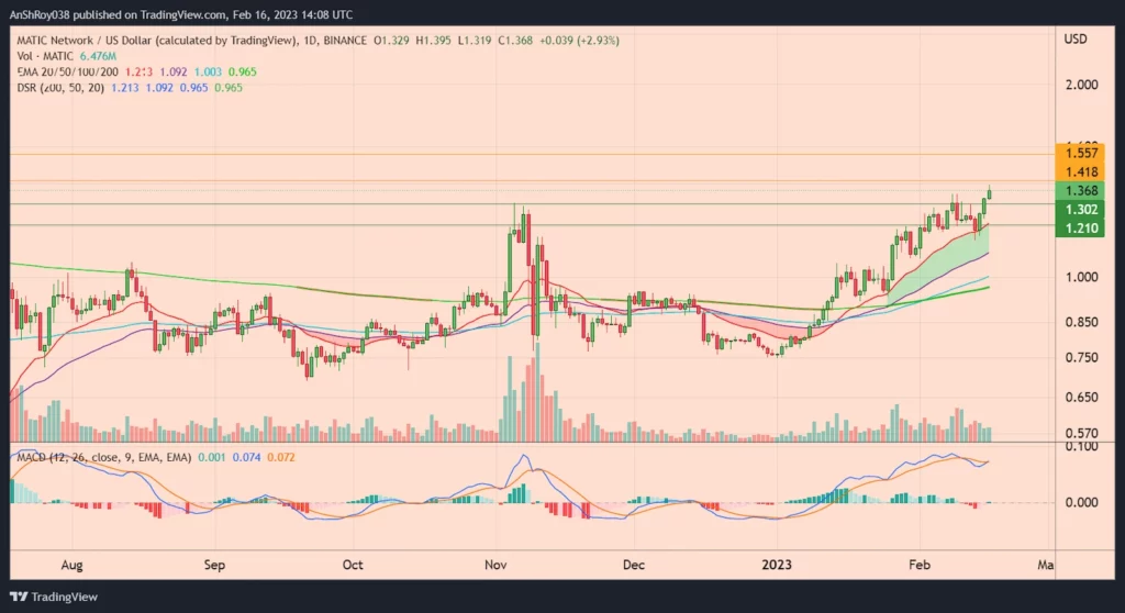 MATICUSD daily chart with MACD