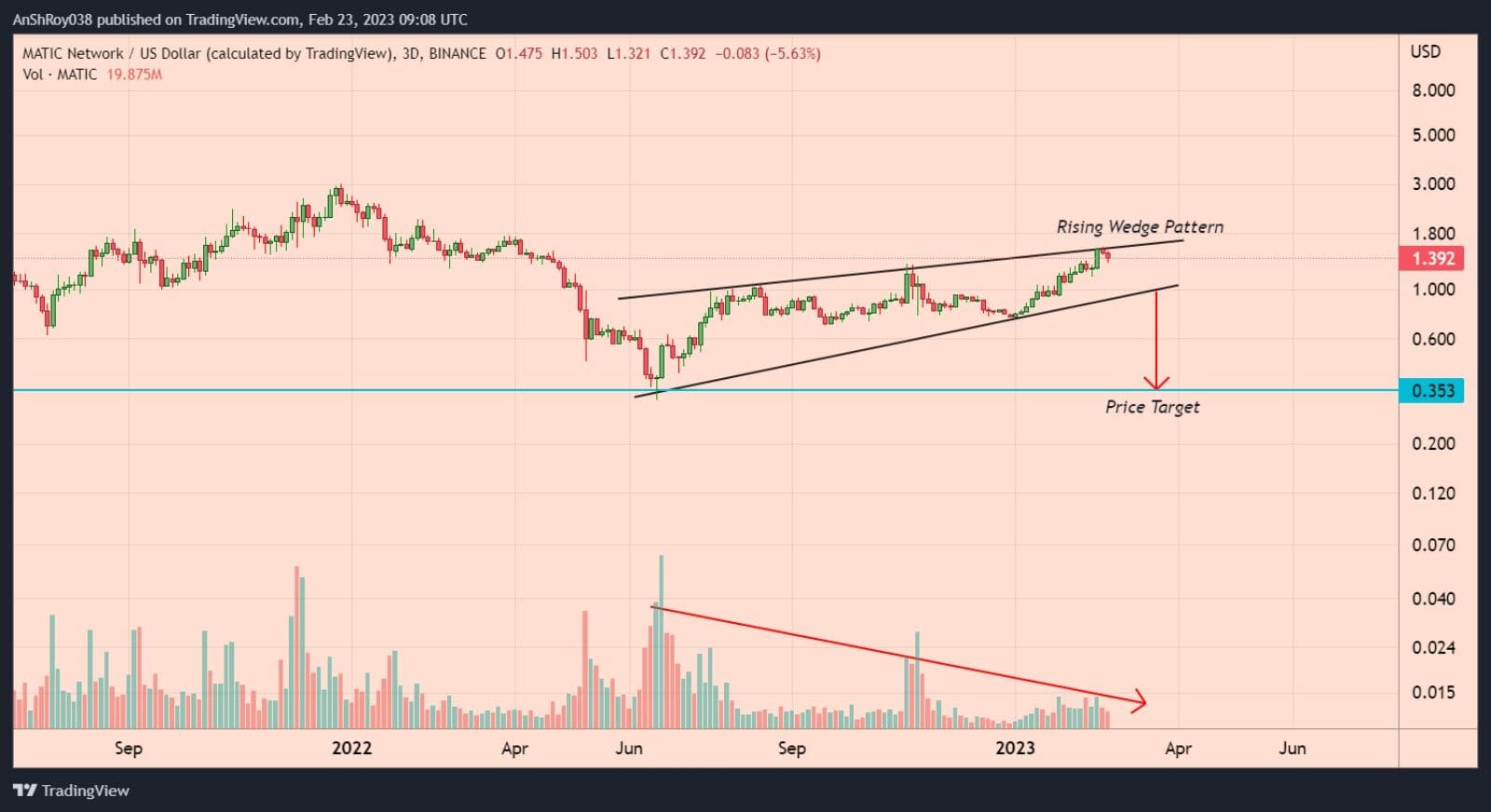 MATIC price formed a bearish pattern with a -75% price target.