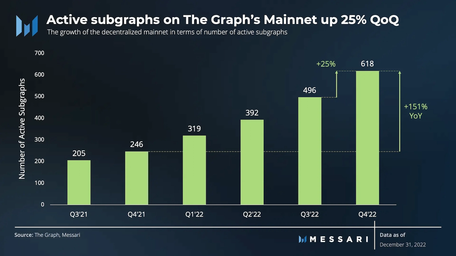 Messari highlighted the growth of subgraphs on The Graph's mainnet