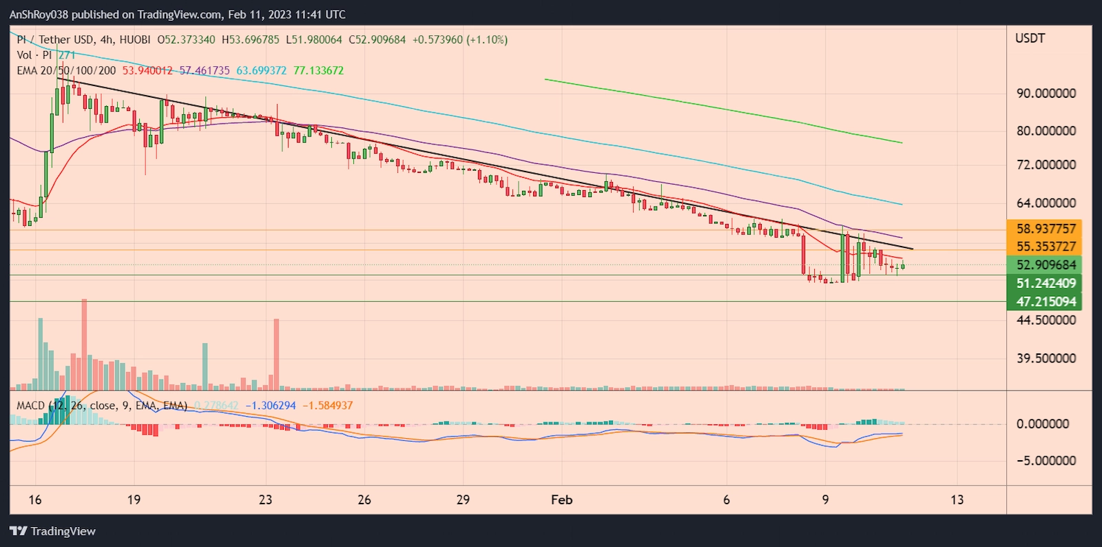 PIUSDT four-hour chart with MACD and a descending triangle