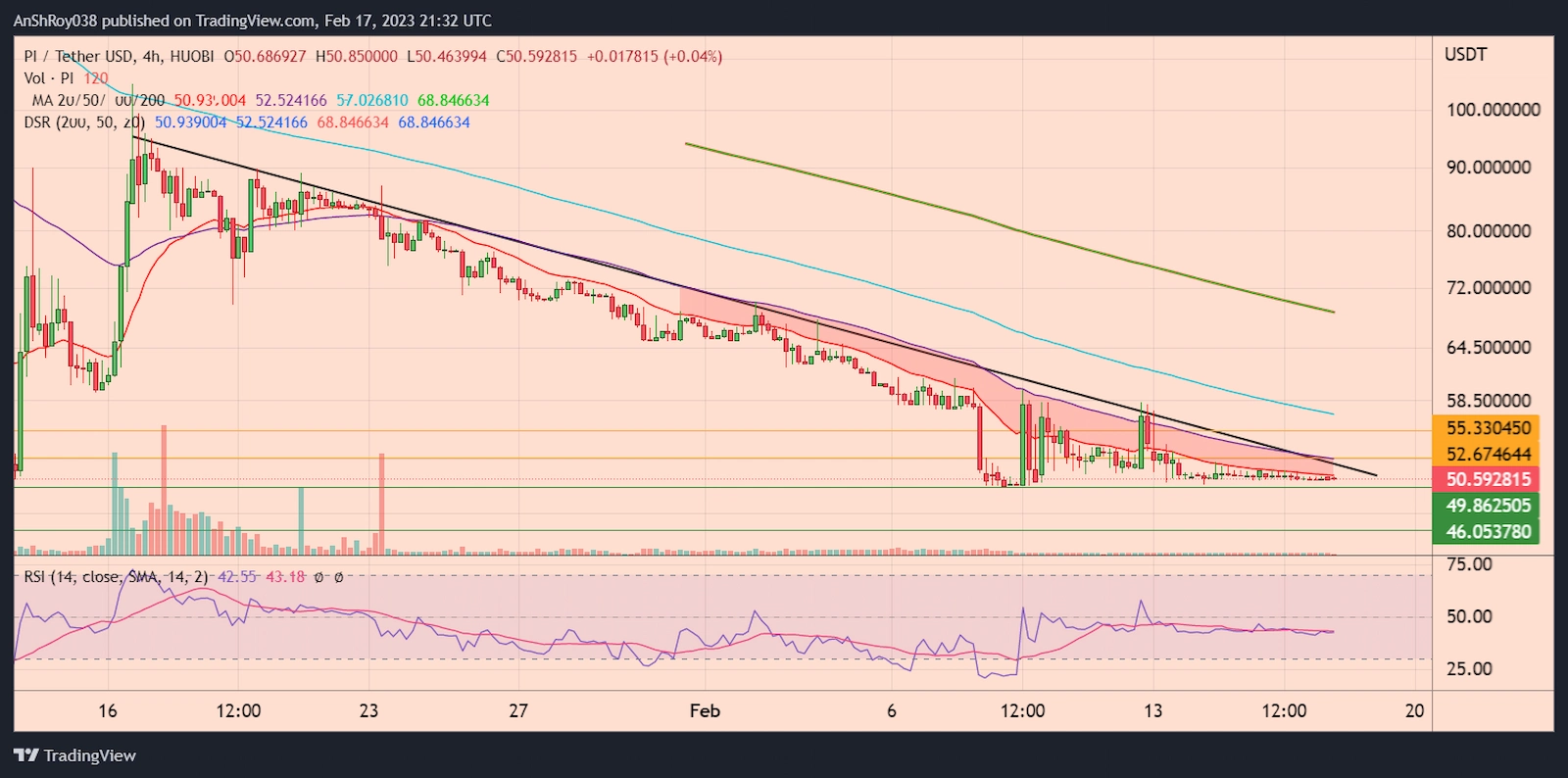 PIUSDT 4-hour chart with RSI.