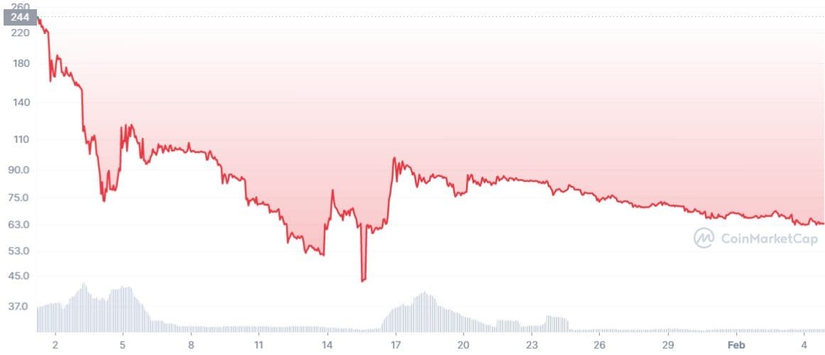 Pi Coin price action since Jan 1
