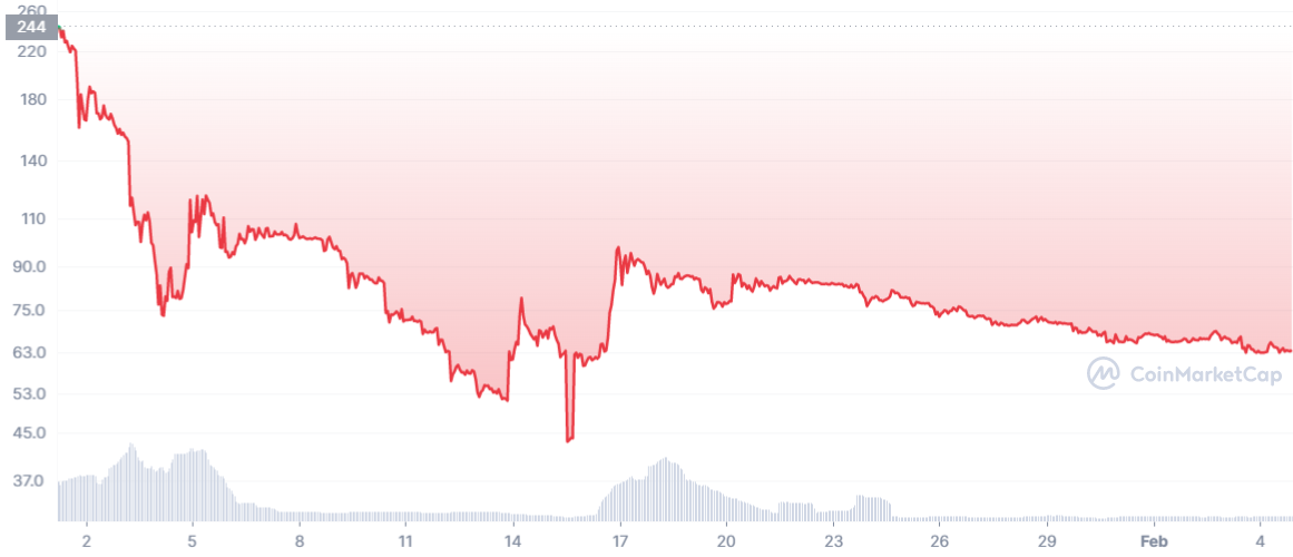 Pi Coin price action since Jan 1