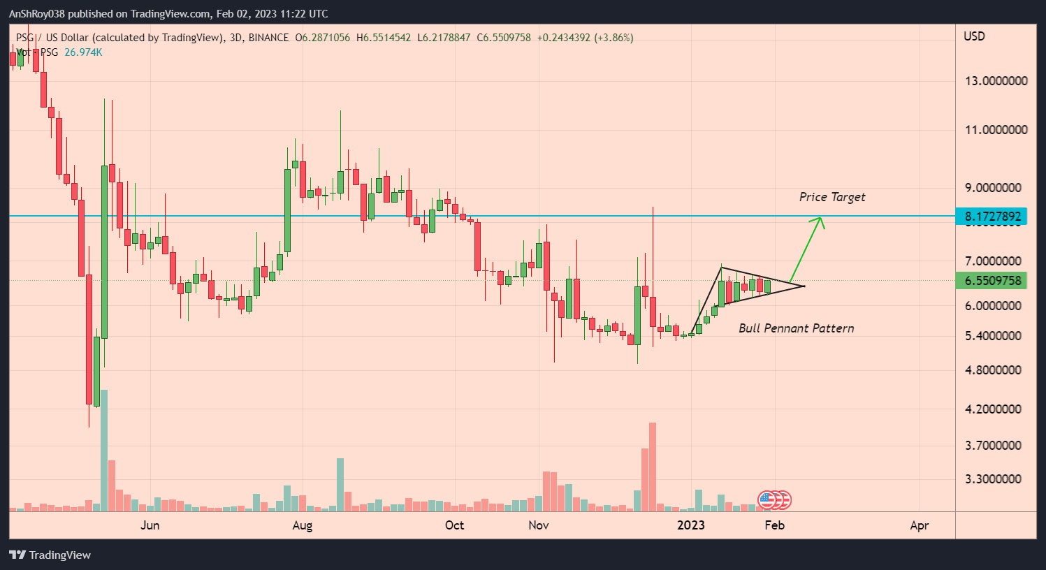 PSG fan token formed a bullish continuation pattern with a 25% price target
