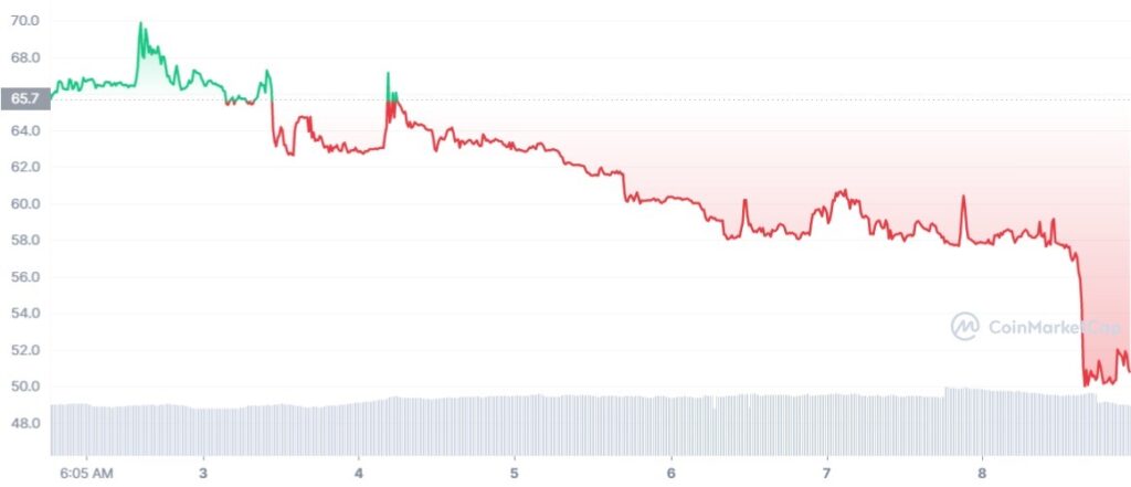 Pi Coin price falls to 50 taking Pi Network YTD losses to 80