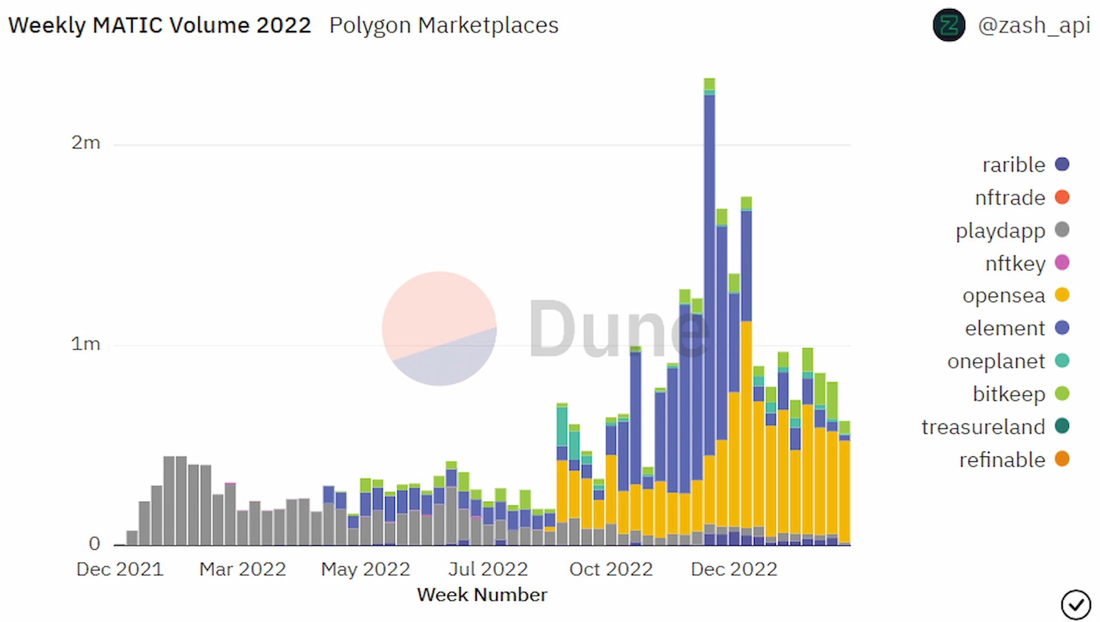 Weekly MATIC volume on Polygon marketplaces.