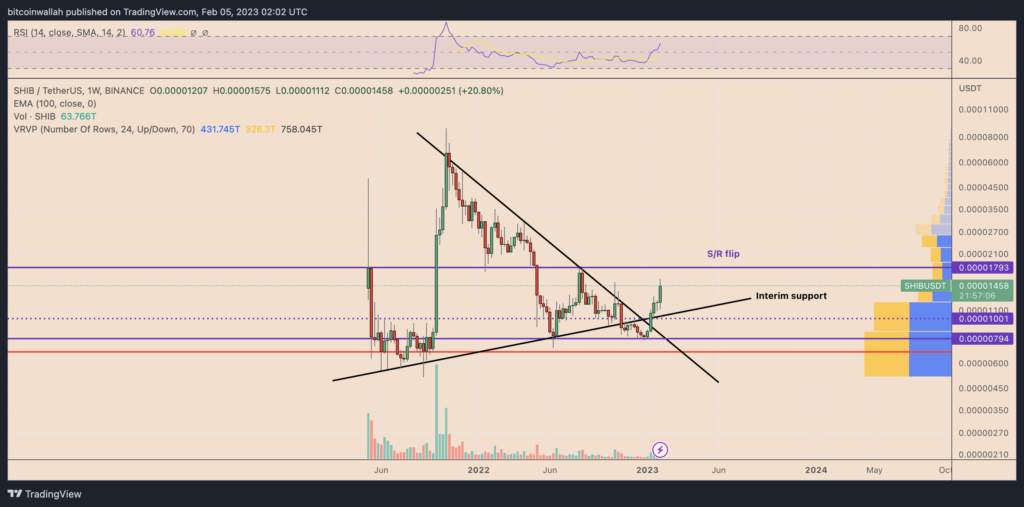 Shiba Inu weekly price chart featuring its key support and resistance levels. Source: TradingView