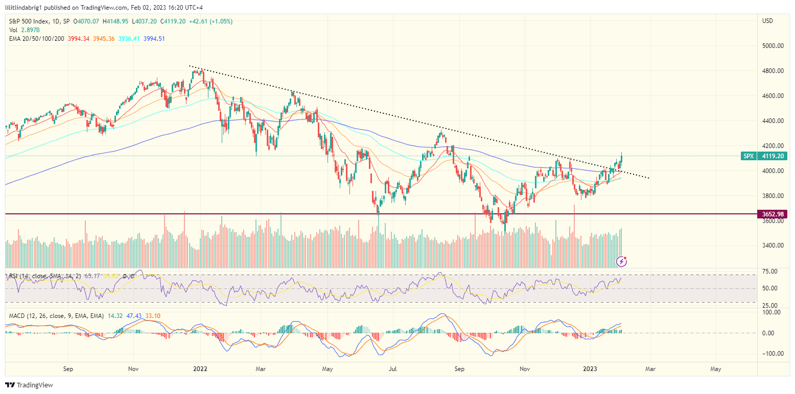 S&P500 (SPX) daily price chart. Source :TradingView.com 