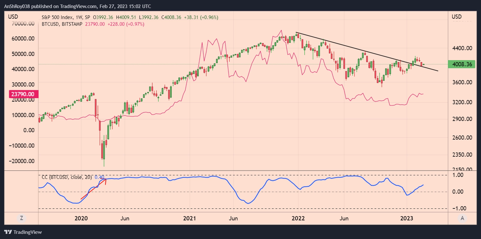 SPX weekly chart with BTCUSD and Correlation Coefficient